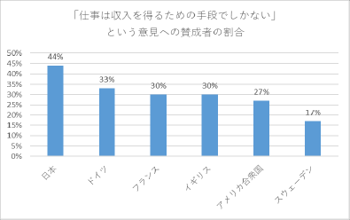 「仕事は収入を得るための手段でしかない」という意見への賛成者の割合の棒グラフ